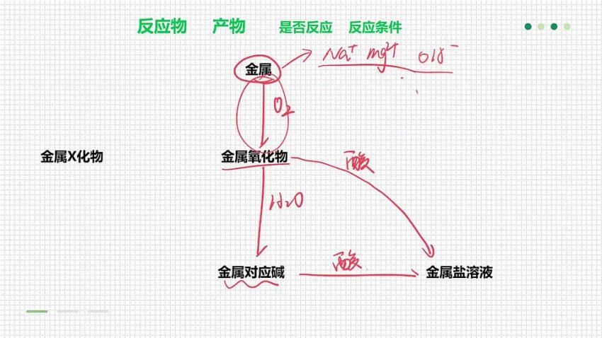 2024高三化学冲刺课 百度网盘分享
