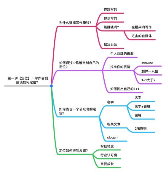 如何利用空闲业余时间写作，实现月入十万 百度网盘分享