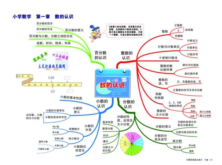 小学语数思维导图 百度网盘分享